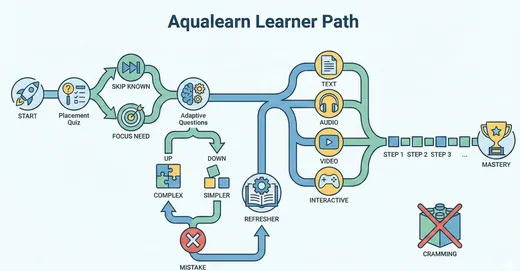 How it works for learners